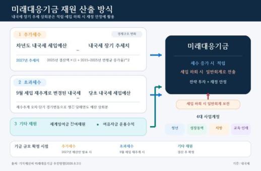 반도체 세수만 따로 떼지 않는다…10년 추세 넘는 내국세 미래대응기금行