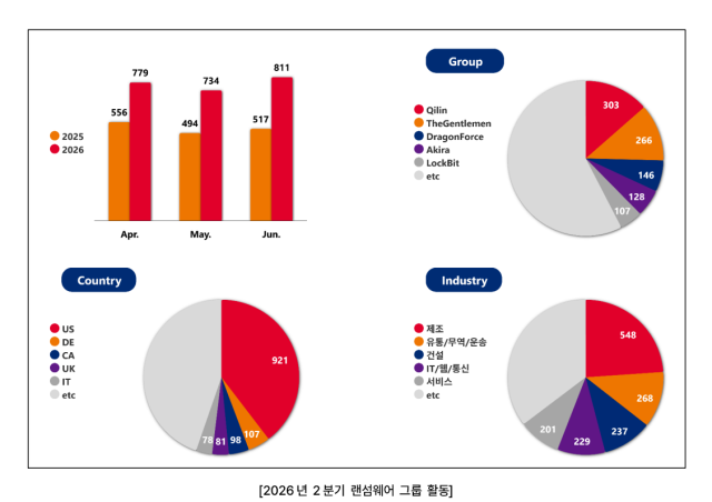 2026년 상반기 KARA 랜섬웨어 동향 보고서 2분기 랜섬웨어 그룹 활동 그래프 캡처 사진SK쉴더스