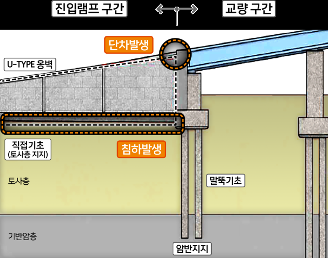 교량 단차의 주요 원인으로는 교량과 진입램프 사이의 서로 다른 기초 형식이 꼽혔다 사진은 단차발생 개념도 사진서울시