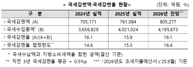 국세감면액·국세감면율 현황 사진재정경제부