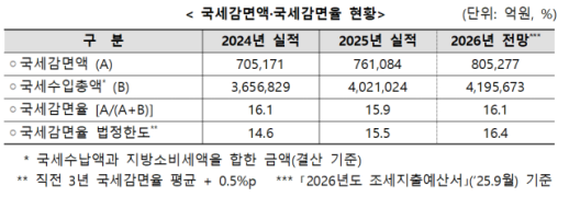 지난해 세액공제 76.1조원…법정한도 0.4%포인트 넘겨