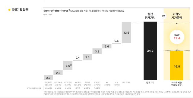 카카오 기업 가치 비교 표 캡처 사진카카오