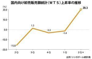 [NNA] 싱가포르 2분기 도매 매출액, 20.3% 증가…3분기 만에 플러스