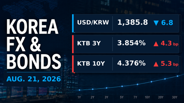 Won strengthens further as US Treasury selloff lifts domestic bond yields