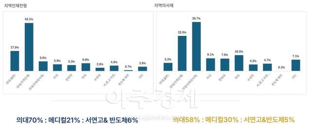 전형별 지원 비율 자료진학사