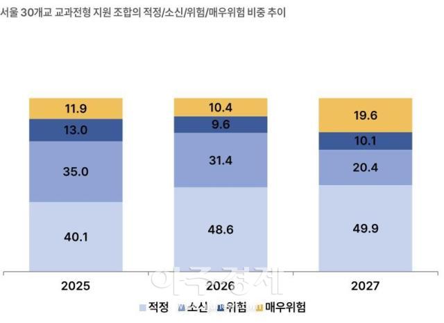 서울 30개교 교과전형 지원 조합의 적정소신위험매우위험 비중 추이 자료진학사