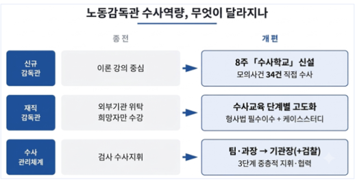 검사 수사지휘권 폐지 앞두고 노동감독관 수사역량 강화…8주 수사학교 신설