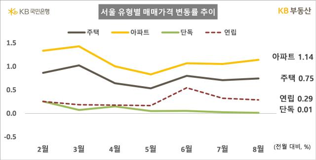 자료KB부동산