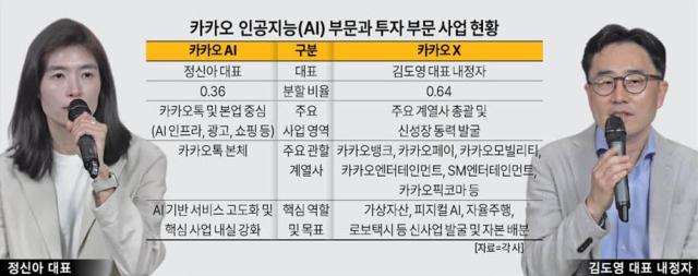 카카오, AI는 정신아 투자는 김도영…투톱 체제 새출발