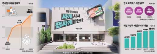 [배달업계 퀵커머스 전쟁] 음식 넘어 생필품도 30분 배송…생활밀착으로 6조 시장 잡아라