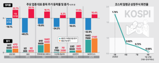 주도주는 돌아왔는데 투심은 멈췄다…반등에도 얼어붙은 증시