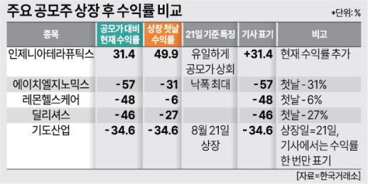 IPO 시장도 급락장 후폭풍…3분기 새내기주 평균 25%↓