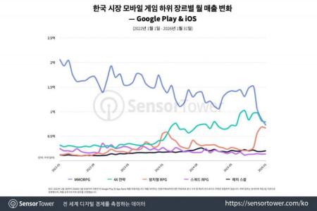 사진센서타워