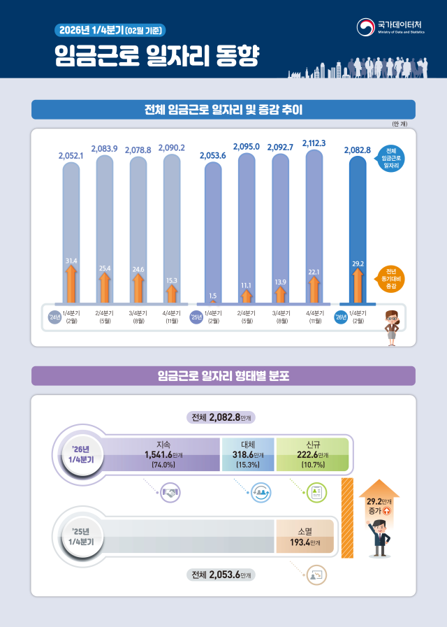 2026년 1분기 임금근로 일자리 동향 사진국가데이터처