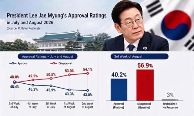 Lees approval rating hits new low