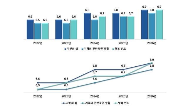 전남광주통합특별시는 ‘2026년 전라남도 사회조사’ 결과 전남지역 주민의 삶 만족도가 69점으로 상승하고 행복감도 높아진 것으로 나타났다사진전남광주통합특별시