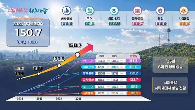 2025 약자동행지수 평가 결과 사진서울시