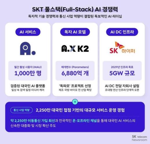 SKT, 모두의 AI 승부수…좋은 모델보다 빠른 개선 루프에 방점