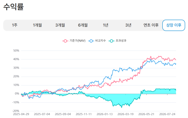 지난 19일 상관계수 기준미달로 상장폐지된 TIME 미국배당다우존스액티브의 상장 후 수익률 그래프 자료타임폴리오자산운용