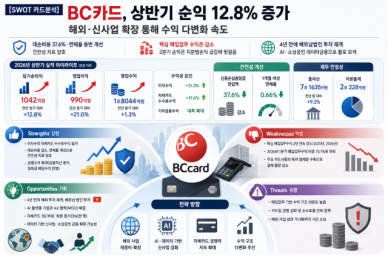 [SWOT 카드분석] BC카드, 상반기 순익 12.8% 증가…해외·신사업 확장 통해 수익 다변화 속도