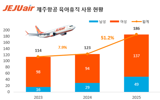 チェジュ航空、育児休業が1年で51%↑…男性は69%急増
