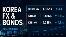 Won hits 11-month high, Korean bonds rally as stocks tumble