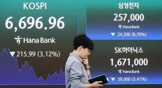 삼전, 주주환원 실망감에 8%대 폭락…코스피 3%대 하락·코스닥 1%대 상승