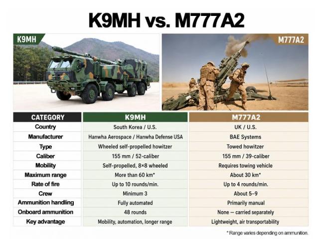 U.S. artillery setbacks open door for Koreas K9 