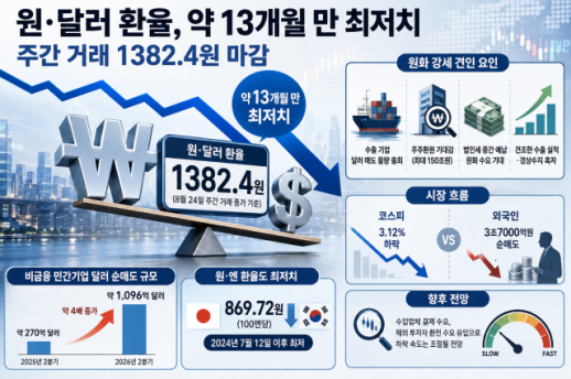 원·달러 환율, 약 13개월 만 최저치…주간 거래 1382.4원 마감