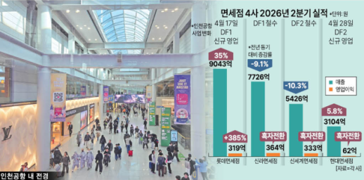 인천공항 면세점 임대료의 아이러니... 철수한 신라·신세계, 입점한 롯데·현대 모두 웃었다