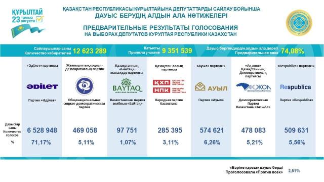 Preliminary results of Kazakhstans first election to the new single-chamber Kurultai are shown in a graphic released by the Central Election Commission on Aug 24 2026 Adilet led with 7117 percent of the vote while preliminary turnout stood at 7408 percent Courtesy of Kazakhstans Central Election Commission