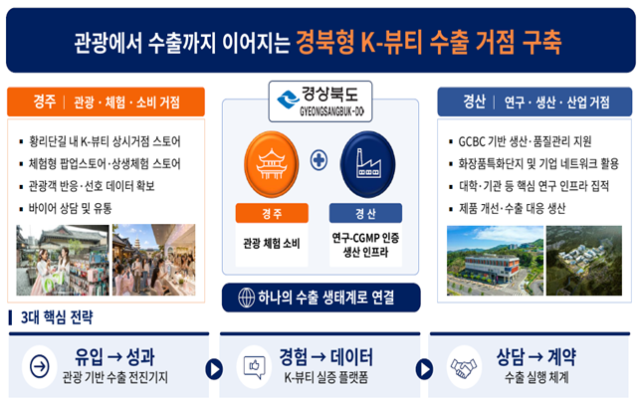 K-뷰티 산업의 글로벌 수출거점 구축도 사진경상북도