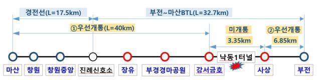 부분개통 구간  ①마산강서금호 구간 + ②사상부전구간 자료국토교통부
