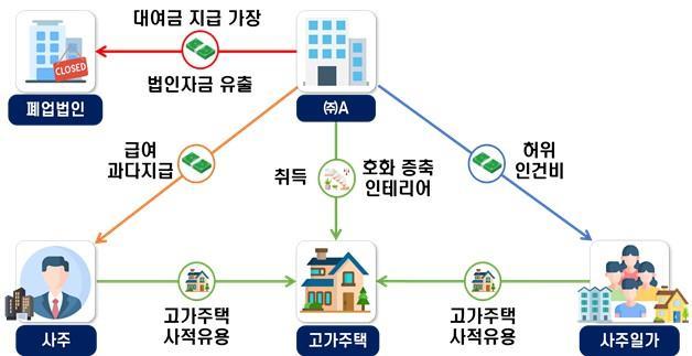수백억 원대 고가주택을 취득해 사주일가에게 무상으로 제공하고 허위 인건비 등으로 법인자금을 유출한 업체 사례 개요자료국세청