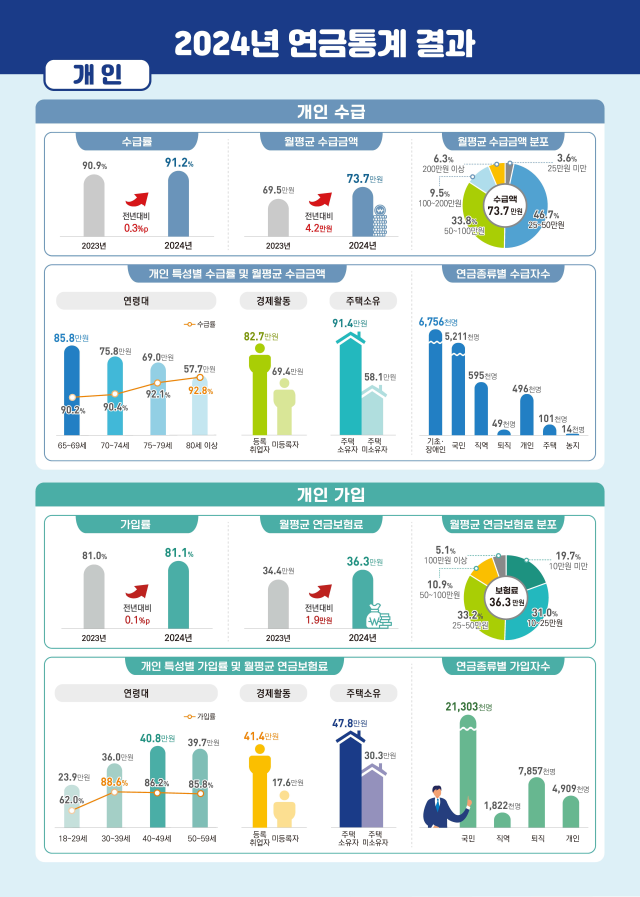 2024년 연금통계 결과 사진국가데이터처