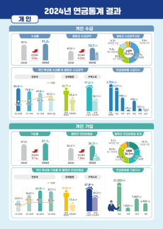 65세 이상 연금 73만7000원 최저생계비 미달…남녀 수급액 격차 40만원↑