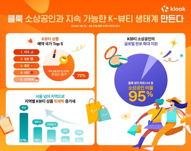 글로벌 숙박·교통·액티비티 예약 플랫폼 클룩은 국내 뷰티 소상공인의 해외 판로 확대를 지원하고 있다 사진클룩
