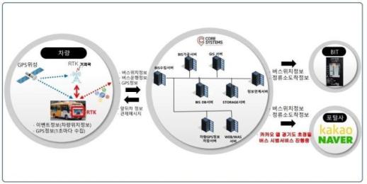 삼척시, 시내버스 위치 초 단위로 확인…초정밀 버스 서비스 제공