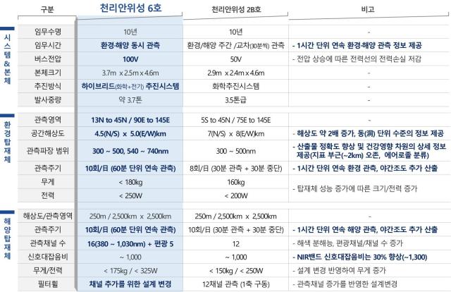 천리안위성 6호 제원 이미지 사진우주항공청