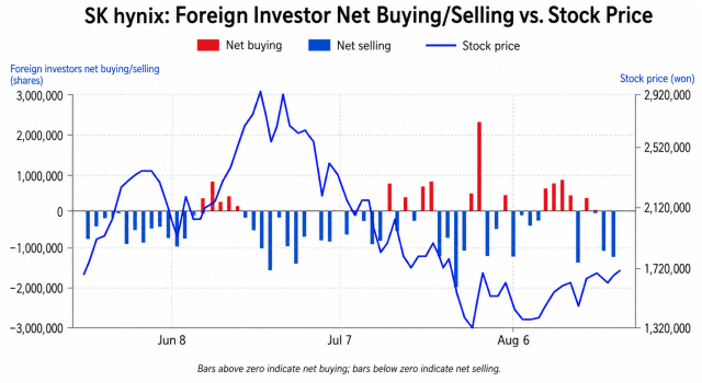 Foreign stock trade and stock price of SK hynix from June to Aug Source Naver Financial 