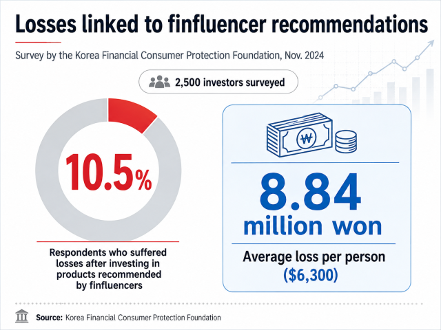 An infographic shows losses reported by investors who followed finfluencer recommendations based on a November 2024 survey by the Korea Financial Consumer Protection Foundation Generated by ChatGPT