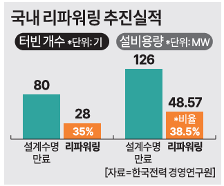 [전력난 경고등] 2030년 노후 풍력 208기…리파워링은 28기뿐