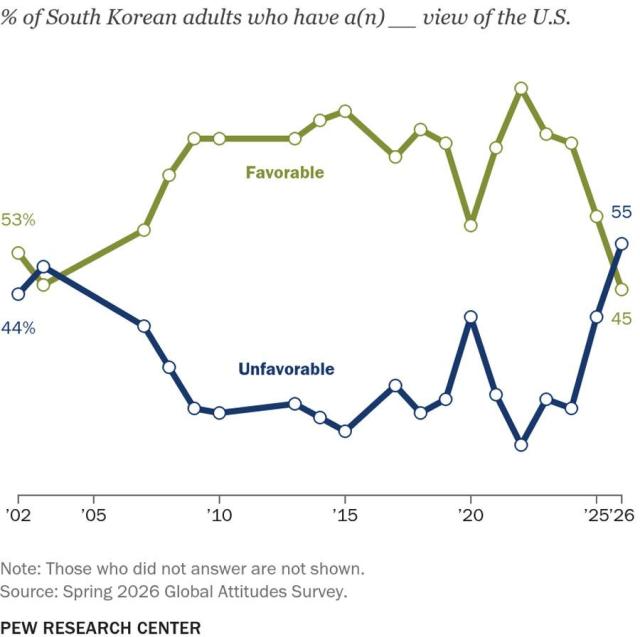 More than half of South Koreans view US unfavorably: Pew Research