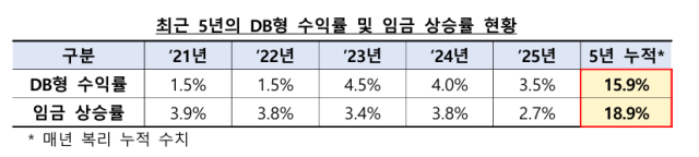 자료고용노동부·금융감독원