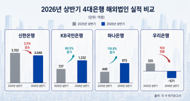 4대 은행 해외법인 희비…국민·하나 늘고 신한 3.5% 감소