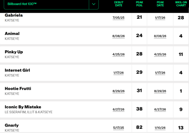 Screen grab of the Billboard chart