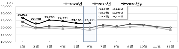 전국 월별 출생 추이 사진국가데이터처