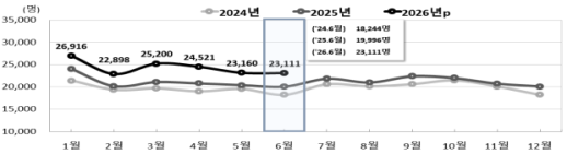 올 상반기 출생아 14만명 넘겨…30대 산모 출산율 견인