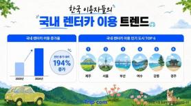 Khách du lịch nước ngoài cũng cầm vô lăng tại Jeju… Đặt xe thuê tăng 154%