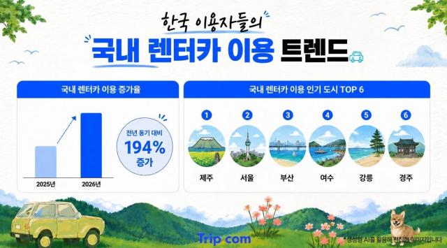訪韓外国人のレンタカー予約、1年で154%急増…韓国人の国内外利用も拡大